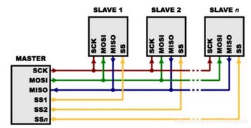 常用通信接口电气特征 二 spi